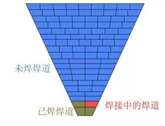 EDF開源CAE | Code_Aster在雙金屬焊接基準數值模擬的應用的圖8