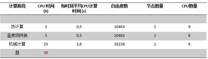 EDF開源CAE | Code_Aster在雙金屬焊接基準數值模擬的應用的圖11