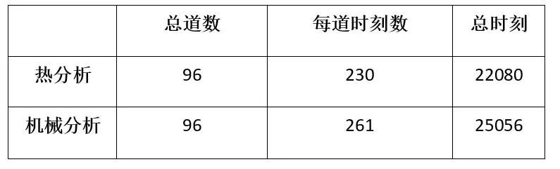 EDF開源CAE | Code_Aster在雙金屬焊接基準數值模擬的應用的圖10