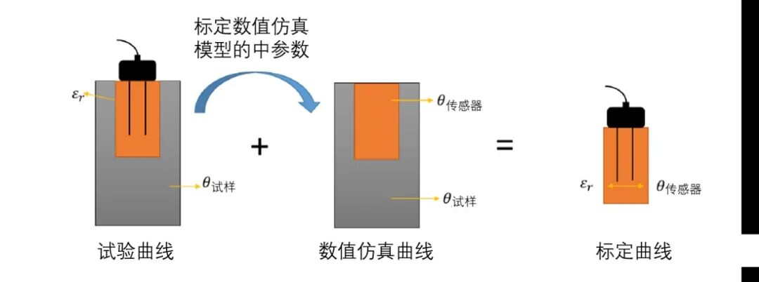 【EDF開源CAE】基于Code_Aster對EPR安全殼含水率傳感器的標(biāo)定的圖9