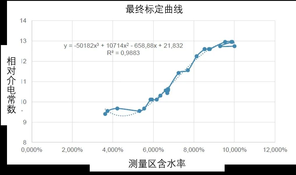 【EDF開源CAE】基于Code_Aster對EPR安全殼含水率傳感器的標(biāo)定的圖10
