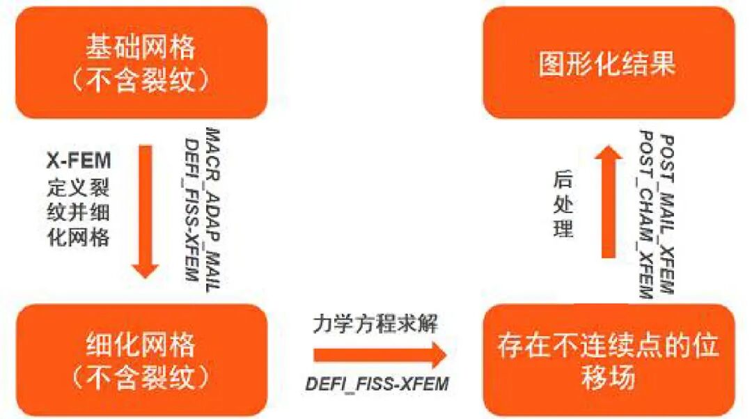 【EDF开源CAE】应用扩展有限元方法（XFEM）在Code_Aster中进行金属管道内表面的裂纹分析的图4