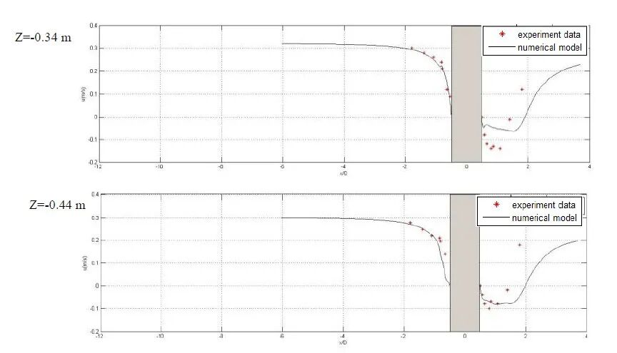 【环境仿真专题第一讲】使用TELEMAC-MASCARET研究海上风电场的三维海底地形形态变化的图4