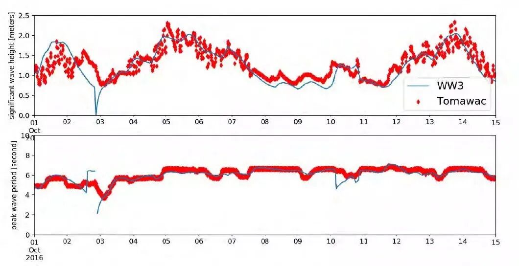 【EDF开源CAE】TELEMAC-MASCARET在北海风电场作业波预警中的应用的图5
