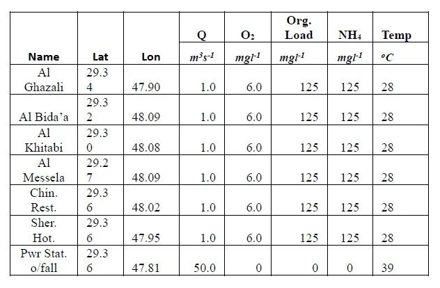 【环境仿真专题最后一讲】使用TELEMAC-MASCARET研究英国科威特西部海湾鱼类死亡事件的潜在驱动因素的图4