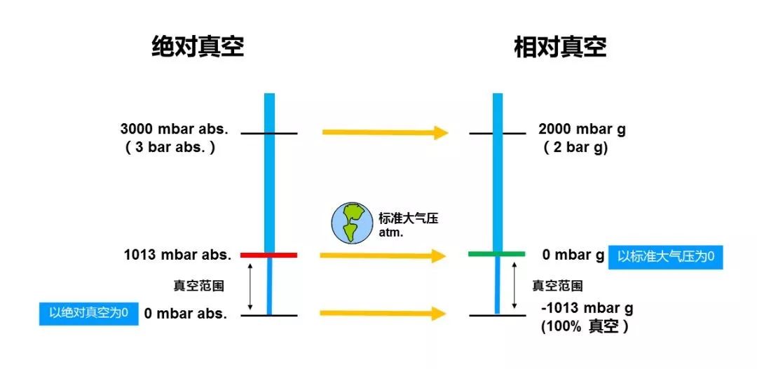 真空泵相关选型与计算(图2)