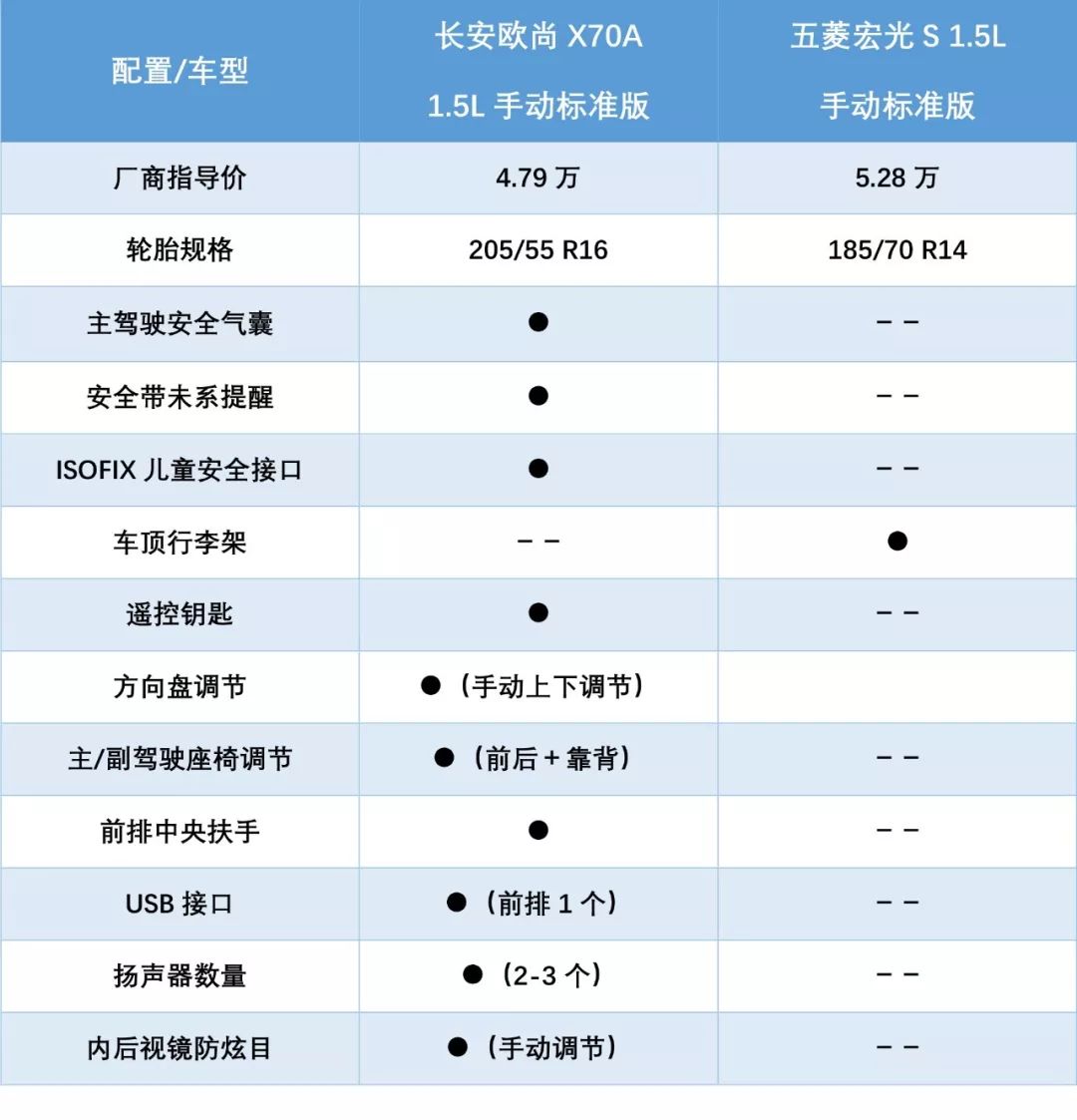 小型MPV終極者？長安歐尚X70A對比五菱宏光S 汽車 第14張