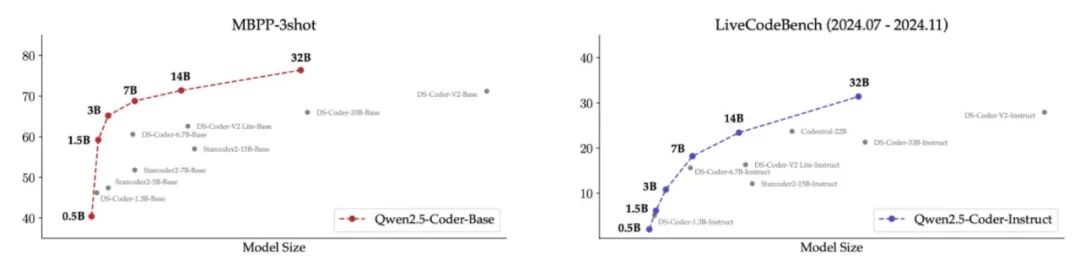 最强开源CodeLLM模型深夜来袭！320亿参数，Qwen2.5-Coder新模型超越GPT-4o