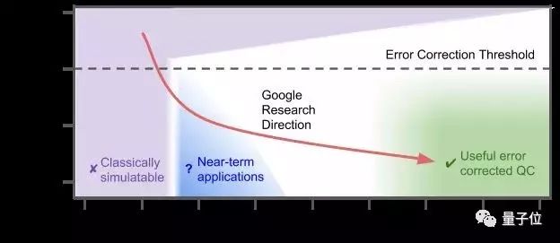 量子霸权终实现?谷歌3分20秒完成世界第一超算万年运算