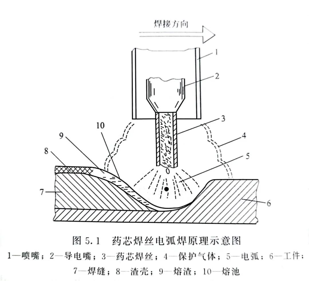 关于药芯焊丝电弧焊的基础知识(图2)