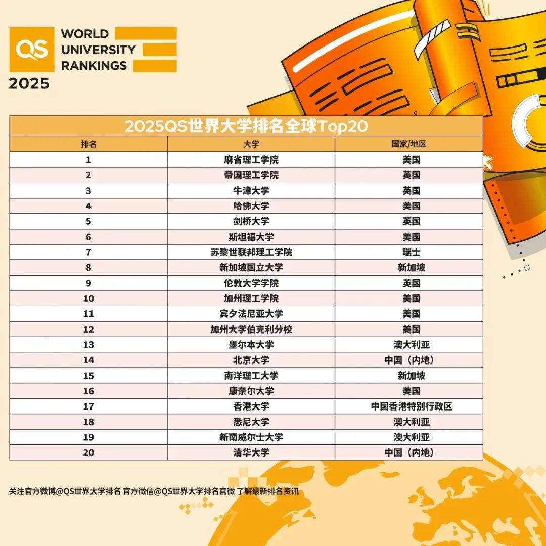 2025QS世界大学排名发布！