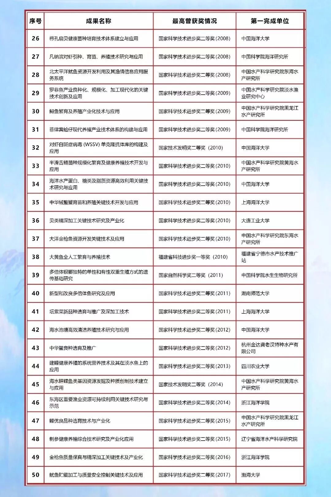 



系列宣传丨改革开放40周年渔业科技50项标志性成果
