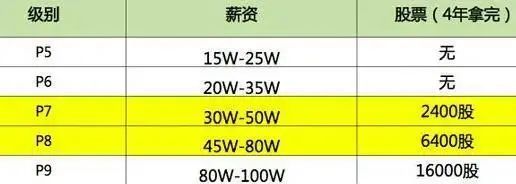 知乎熱議：阿裡 P8 員工 1.6 w 招私人助理，網友群嘲：你咋不上天呢？ 職場 第18張