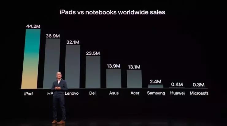 蘋果說iPad Pro是你的新電腦，然而它連個隨身碟都插不了 科技 第1張