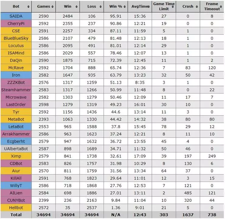 2018年星际争霸AI挑战赛中科院自动化所夺得季军,三星与FB获冠亚军 2018年星际争霸AI挑战赛中科院自动化所夺得季军,三星与FB获冠亚军