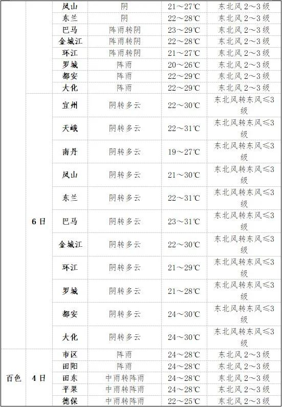 2024年6月4日至6日天气预报 