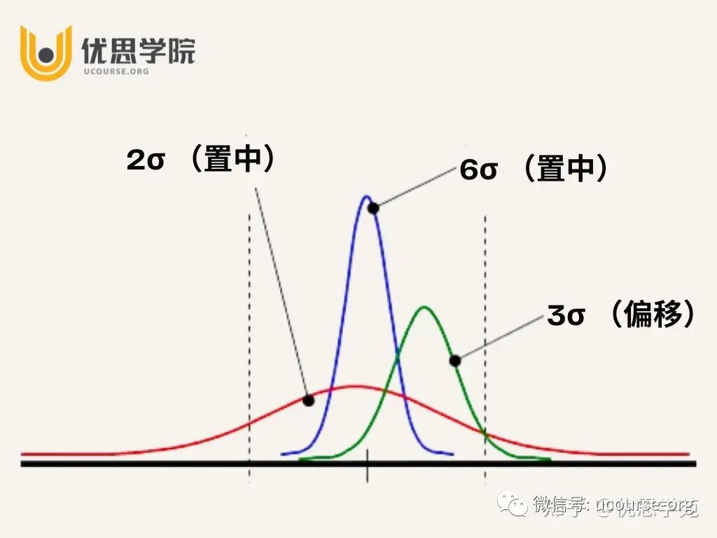 不同西格玛水平的过程能力