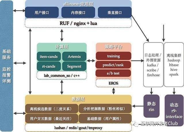 技术分享