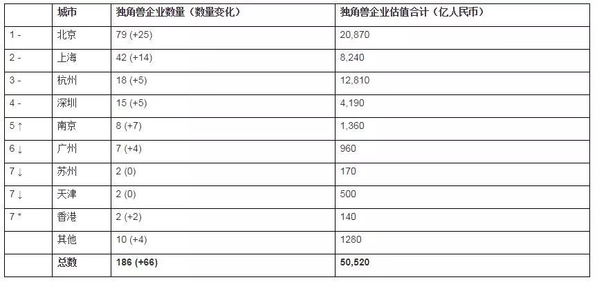 独角兽企业被北上杭深垄断 成都的优势和短板在哪里
