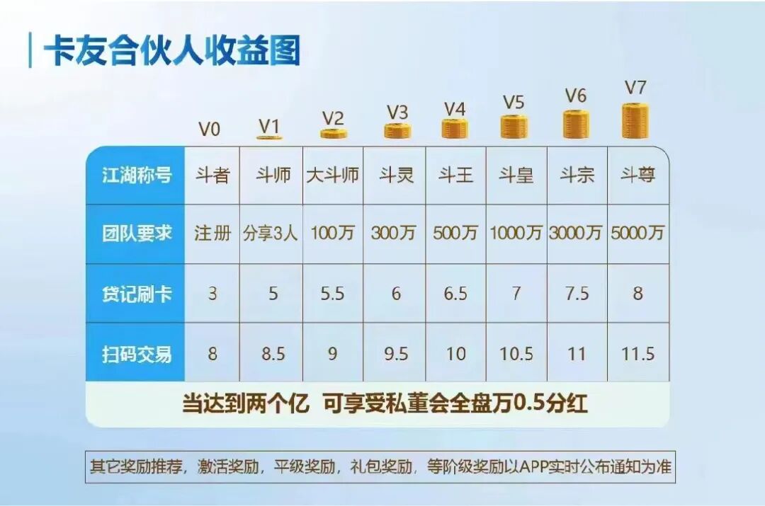 卡友合伙人2.0招商政策
