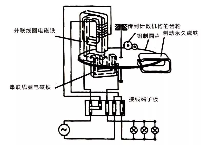 水电工之电表的结构与工作原理，你真的知道么？的图2