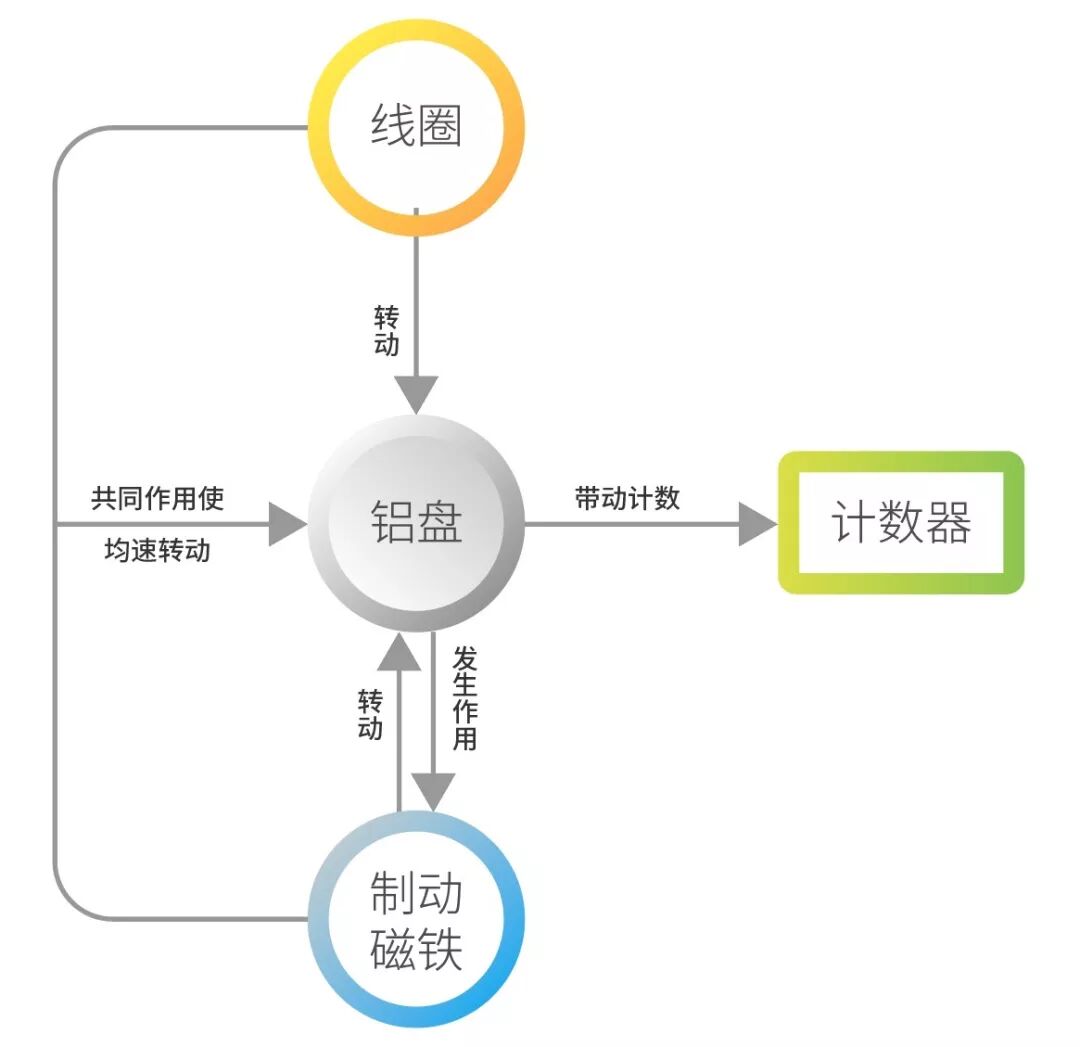 水电工之电表的结构与工作原理，你真的知道么？的图3