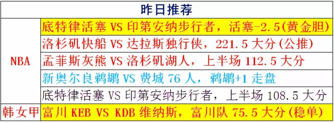 NBA三紅一黑繼續盈利。 運動 第1張