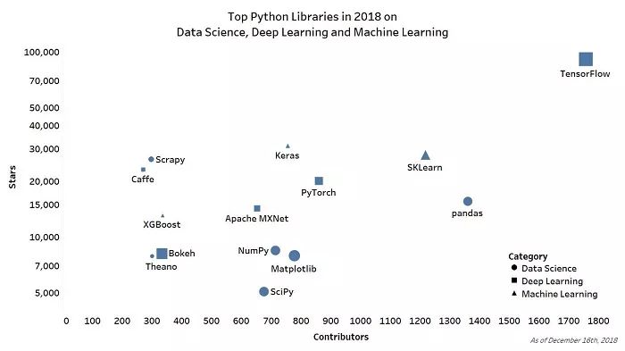 2018 年最受歡迎的15個頂級 Python 庫 科技 第1張