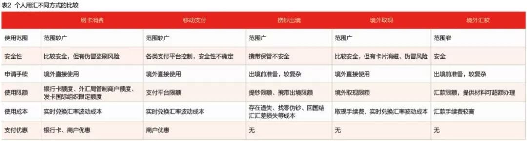 出国旅游、留学必备的外汇政策知识