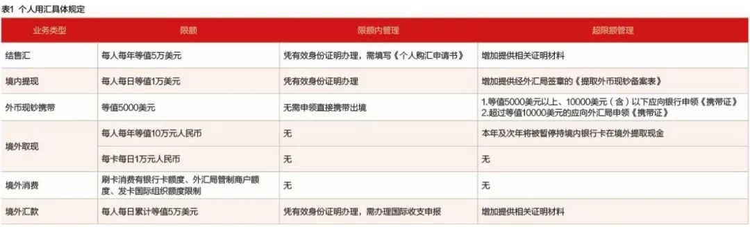 出国旅游、留学必备的外汇政策知识