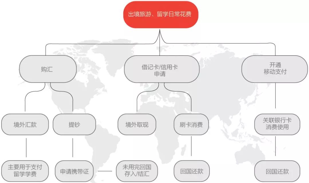 出国旅游、留学必备的外汇政策知识