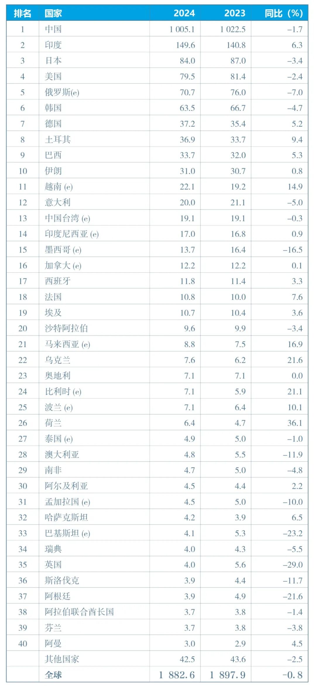 2024年12月及全年全球粗钢产量(图5)