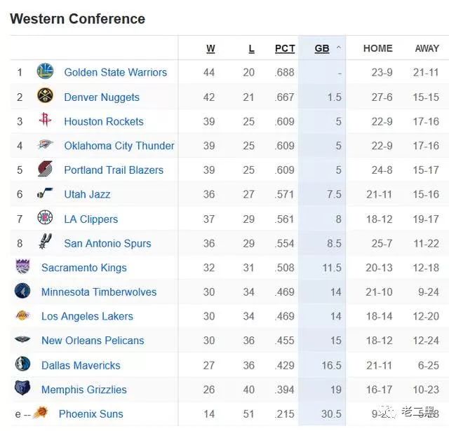 NBA最新排名火箭升第3，勇士33分慘敗，雷霆遭3殺湖人更慘 運動 第5張