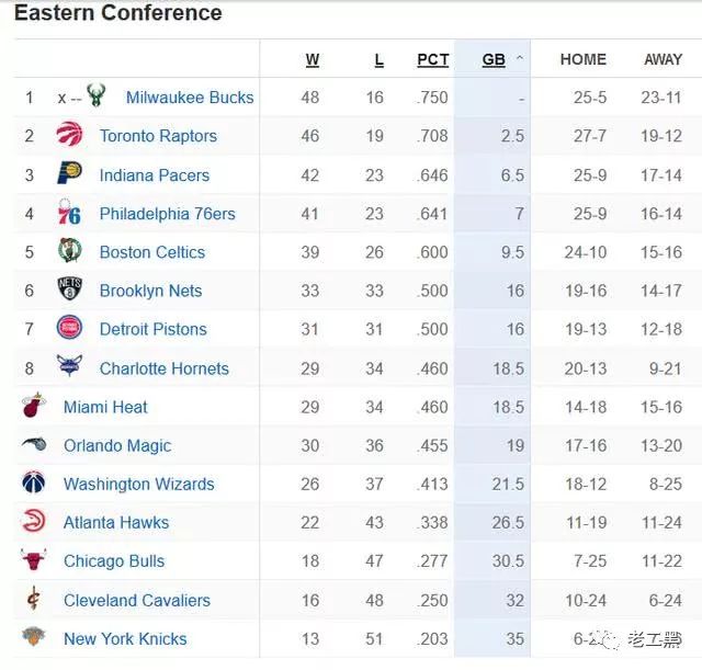 NBA最新排名火箭升第3，勇士33分慘敗，雷霆遭3殺湖人更慘 運動 第4張