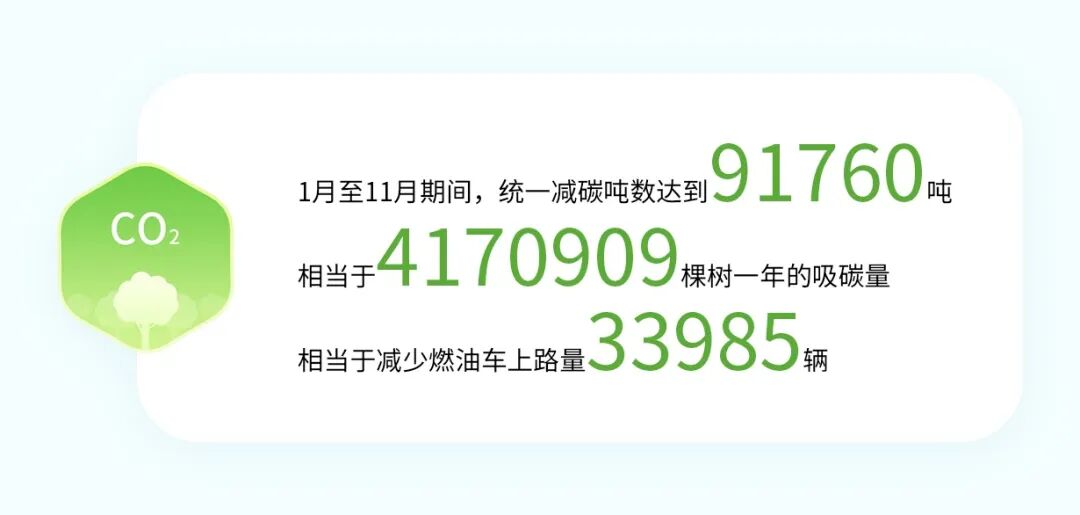 2023 统一绘就低碳高质量发展新画卷
