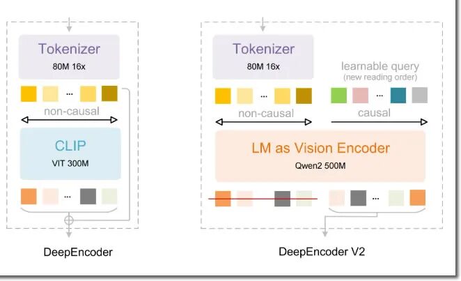 DeepSeek半夜更新OCR2，用的是阿里的Qwen 人工智能AI 阿里云 微新闻 第4张