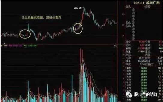 上涨过程中缩量上涨_缩量上涨和放量上涨有什么区别_上涨缩量好还是放量好