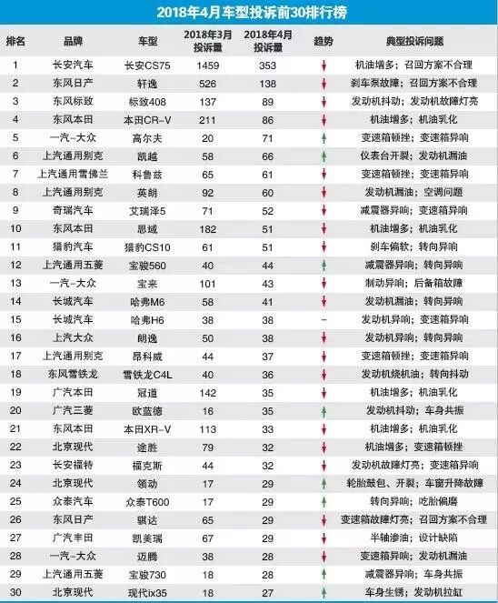 4月国内汽车投诉量排行榜，快看你的爱车中招了没有
