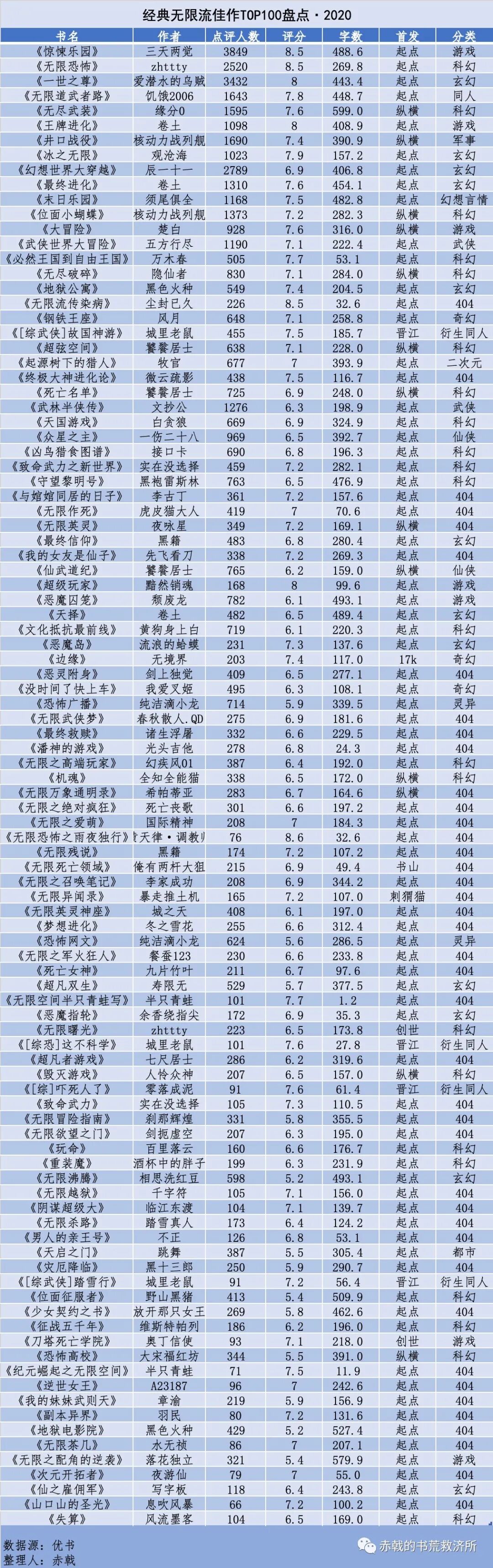 近五年涌现的无限流佳作大盘点 赤戟的书荒救济所 微信公众号文章阅读 Wemp