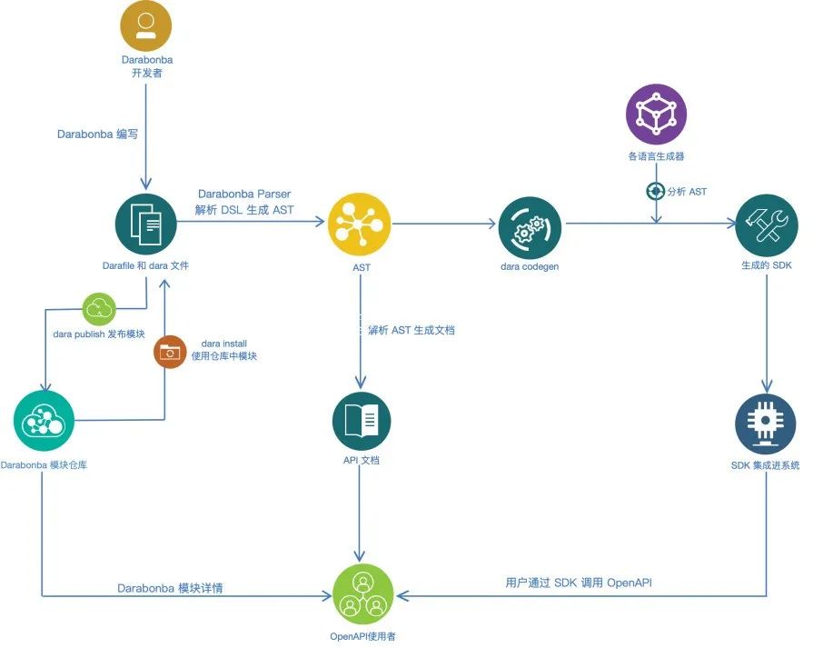 如何實現 OpenAPI 多語言 SDK 開發？