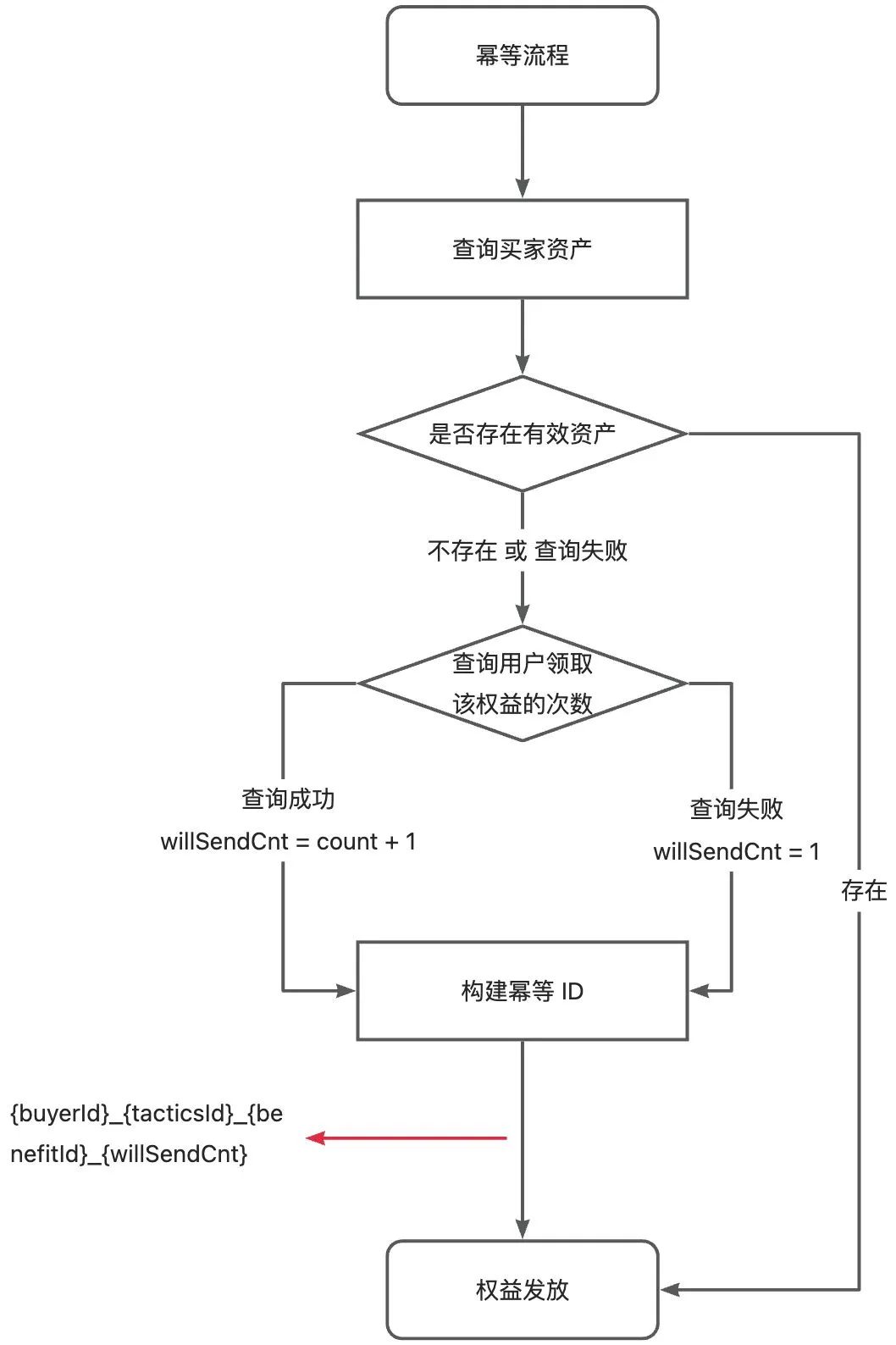 全链路营销｜基于事件驱动的流程编排系统  策略中心系统