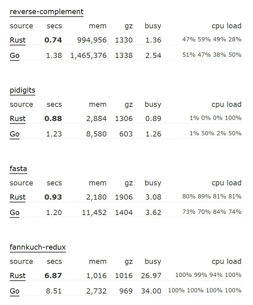 連續 3 年最受歡迎：Rust，香！