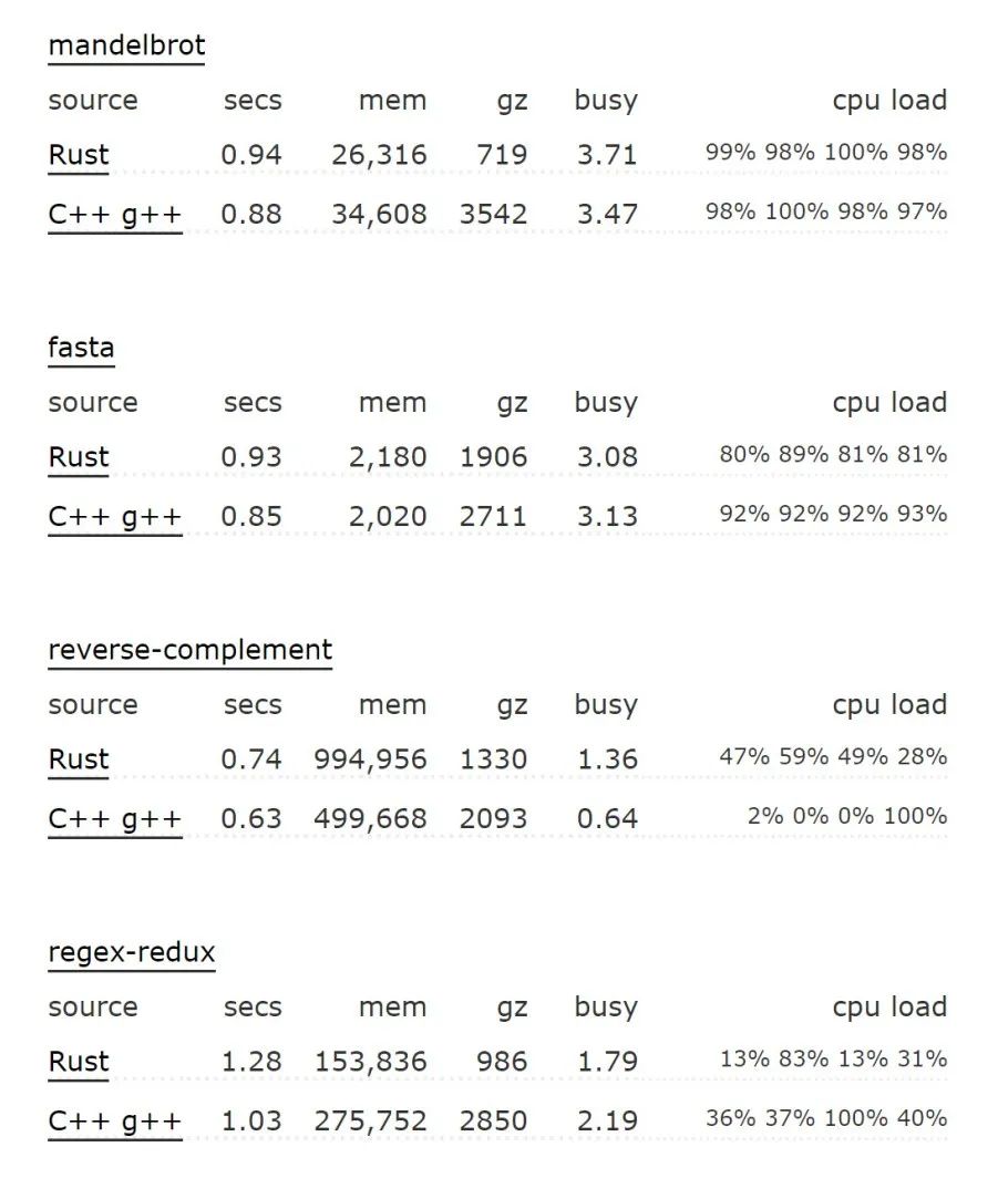 連續 3 年最受歡迎：Rust，香！