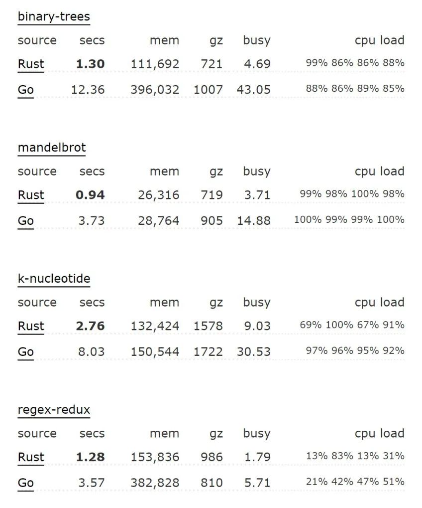 連續 3 年最受歡迎：Rust，香！