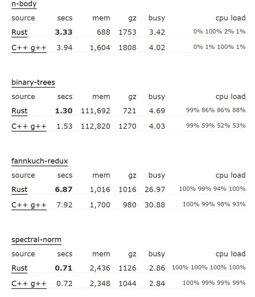 連續 3 年最受歡迎：Rust，香！