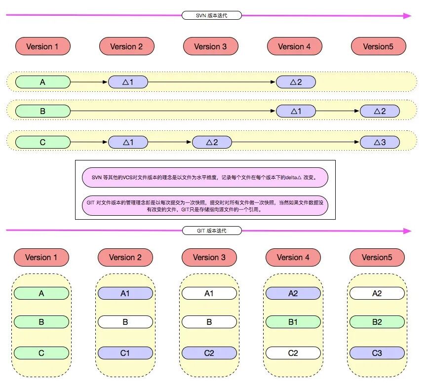 一文讲透 Git 底层数据结构和原理