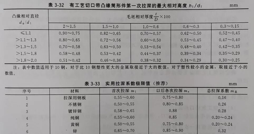 帶料拉深系數和相對拉深高度的圖5