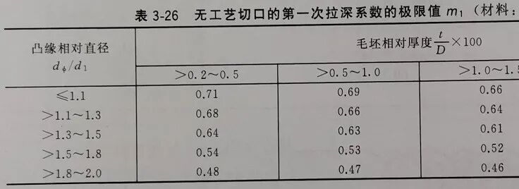 帶料拉深系數和相對拉深高度的圖1