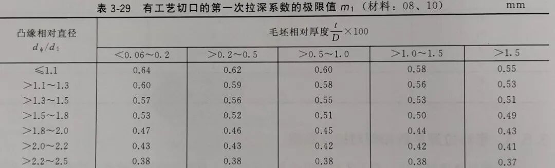 帶料拉深系數和相對拉深高度的圖3