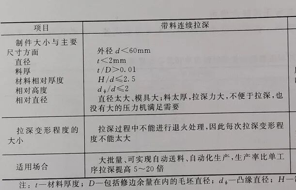 带料连续拉深工艺计算和工序(排样)设计的图2